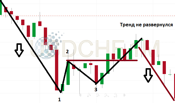 Последствия ошибочного сигнала по модели 123